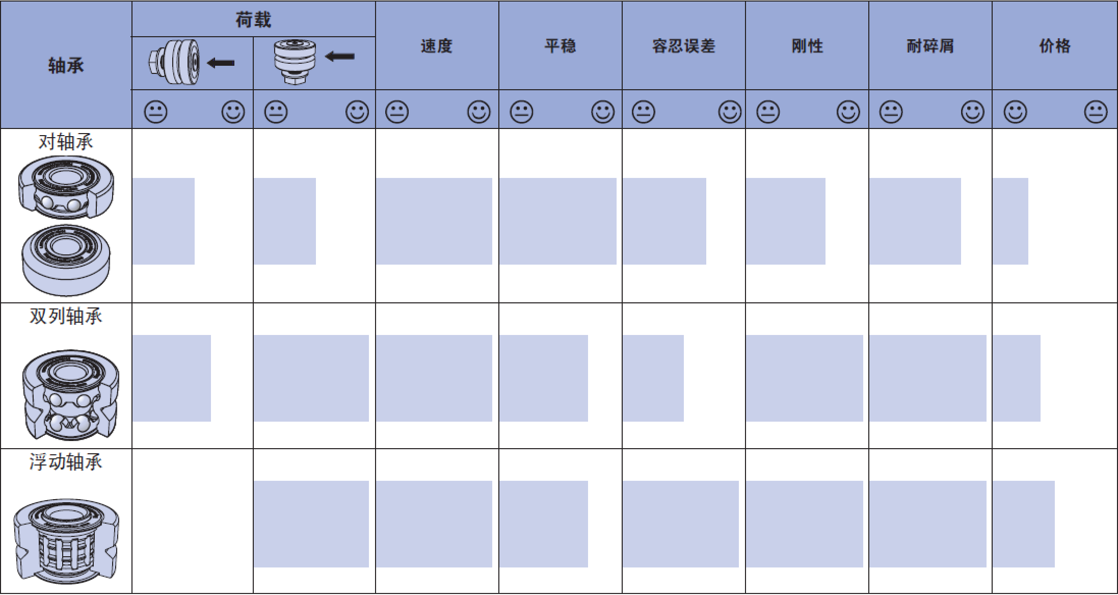 環形系統用浮動軸承