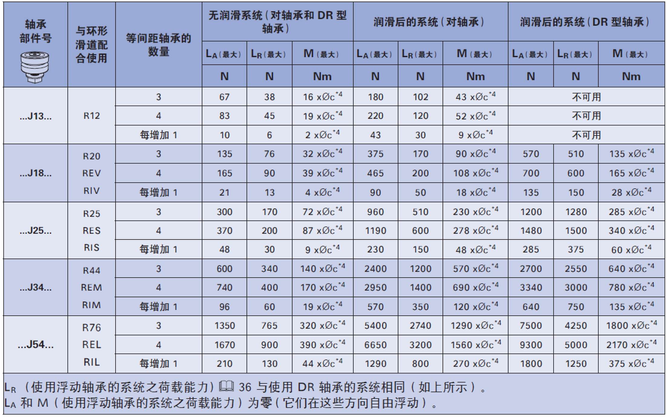 環形系統專用軸承